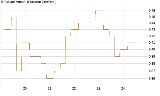 Call auf Adobe [Vontobel] Chart