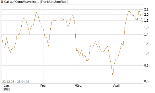 Call auf CoreWeave Inc [Vontobel] Chart