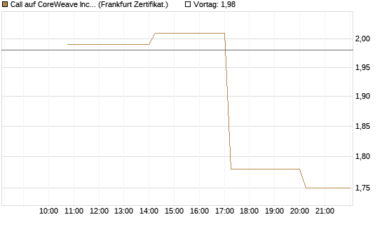 Call auf CoreWeave Inc [Vontobel] Chart