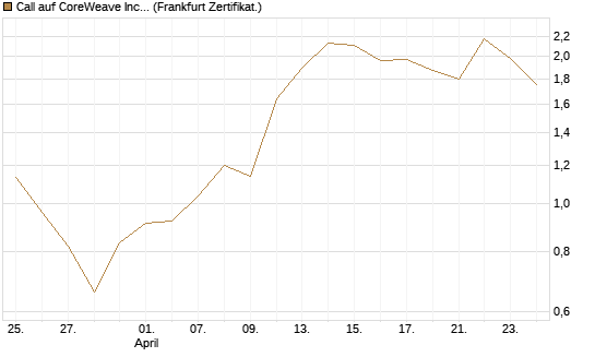 Call auf CoreWeave Inc [Vontobel] Chart