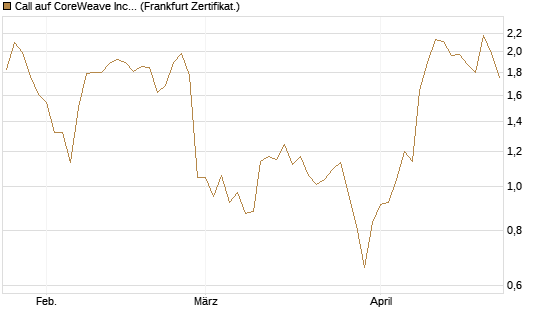 Call auf CoreWeave Inc [Vontobel] Chart