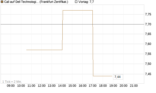 Call auf Dell Technologies [Vontobel] Chart
