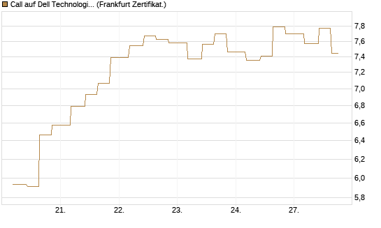 Call auf Dell Technologies [Vontobel] Chart
