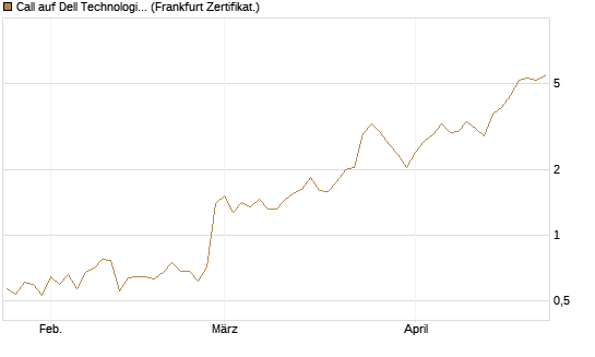 Call auf Dell Technologies [Vontobel] Chart