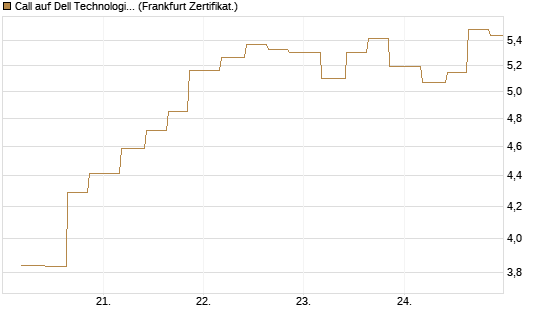 Call auf Dell Technologies [Vontobel] Chart