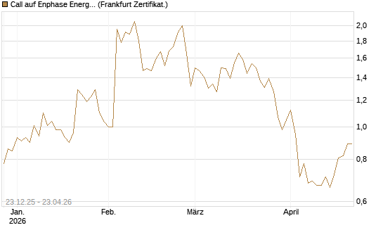Call auf Enphase Energy [Vontobel] Chart