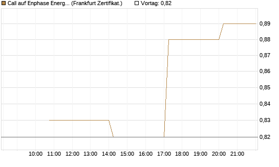 Call auf Enphase Energy [Vontobel] Chart