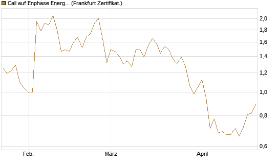 Call auf Enphase Energy [Vontobel] Chart