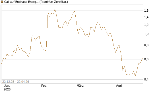 Call auf Enphase Energy [Vontobel] Chart