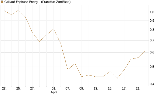 Call auf Enphase Energy [Vontobel] Chart