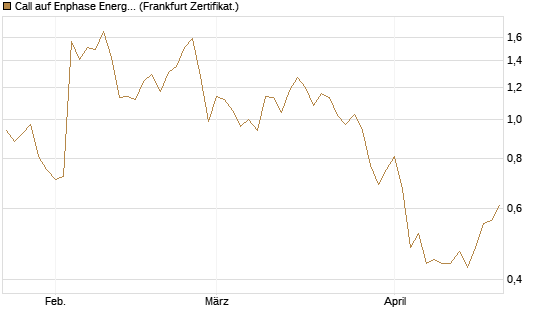 Call auf Enphase Energy [Vontobel] Chart