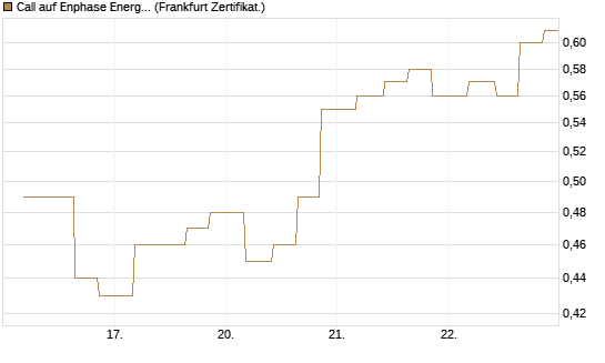 Call auf Enphase Energy [Vontobel] Chart