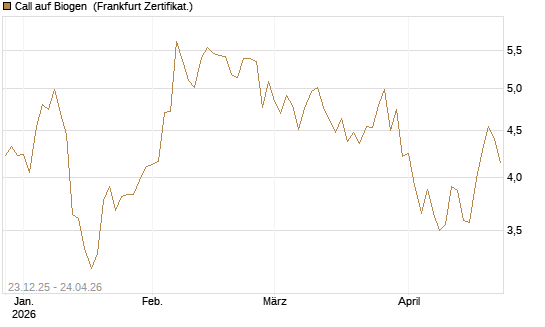 Call auf Biogen [Vontobel] Chart
