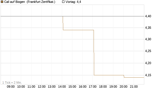 Call auf Biogen [Vontobel] Chart