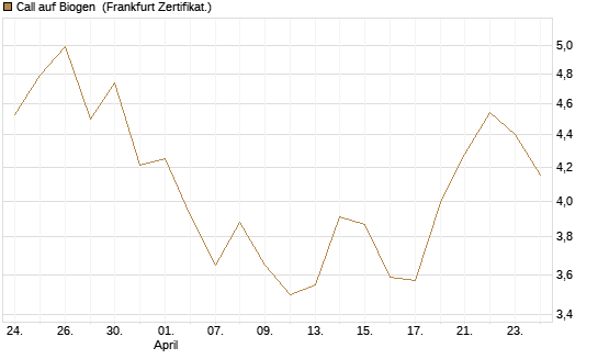Call auf Biogen [Vontobel] Chart