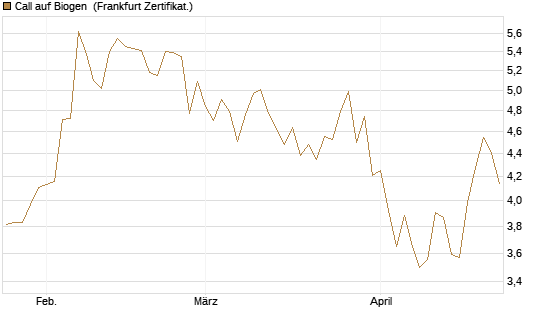 Call auf Biogen [Vontobel] Chart