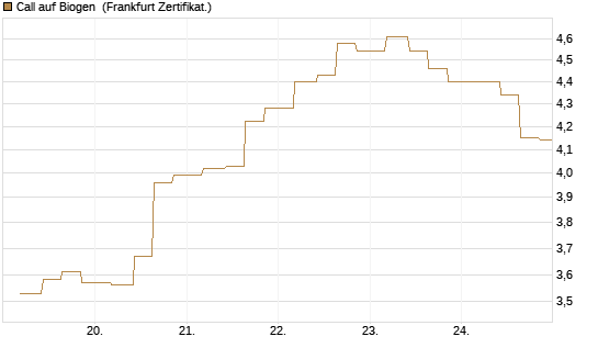 Call auf Biogen [Vontobel] Chart