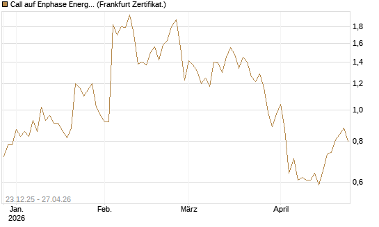 Call auf Enphase Energy [Vontobel] Chart
