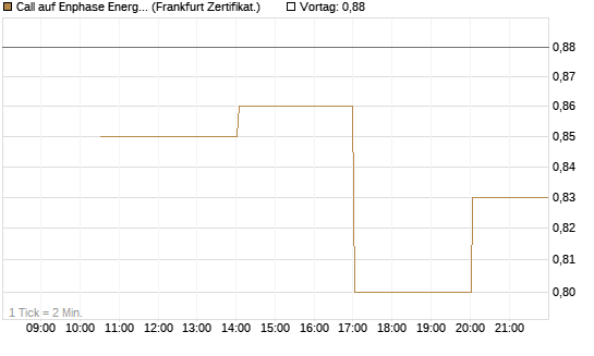 Call auf Enphase Energy [Vontobel] Chart