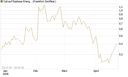 Call auf Enphase Energy [Vontobel] Chart