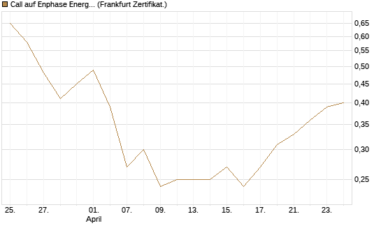 Call auf Enphase Energy [Vontobel] Chart