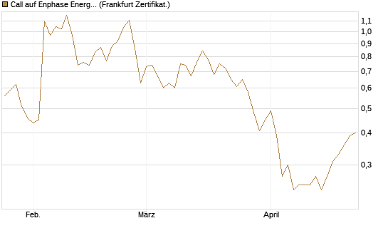 Call auf Enphase Energy [Vontobel] Chart