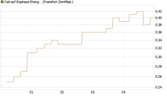 Call auf Enphase Energy [Vontobel] Chart