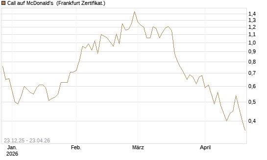 Call auf McDonald's [Vontobel] Chart