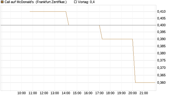 Call auf McDonald's [Vontobel] Chart
