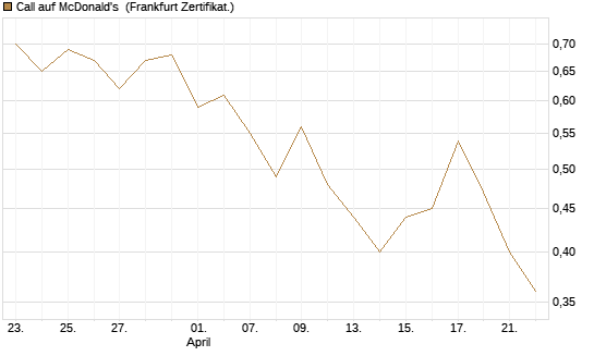 Call auf McDonald's [Vontobel] Chart