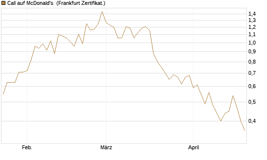 Call auf McDonald's [Vontobel] Chart