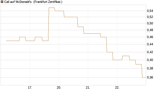 Call auf McDonald's [Vontobel] Chart