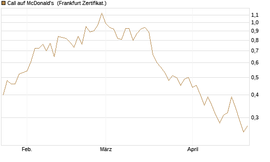 Call auf McDonald's [Vontobel] Chart