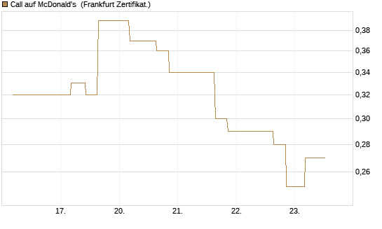Call auf McDonald's [Vontobel] Chart