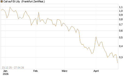 Call auf Eli Lilly [Vontobel] Chart