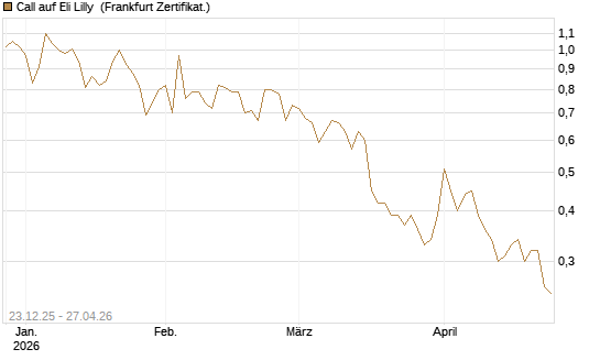 Call auf Eli Lilly [Vontobel] Chart