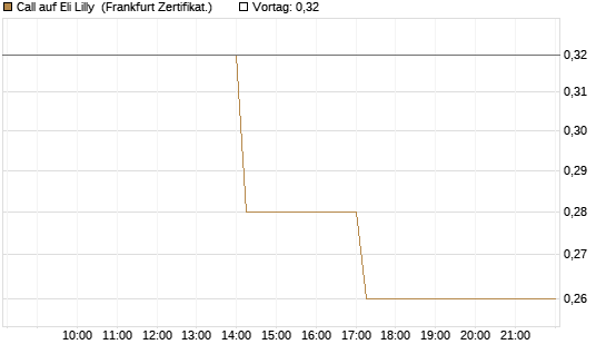 Call auf Eli Lilly [Vontobel] Chart
