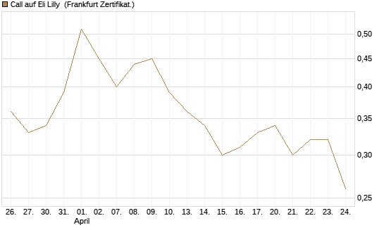 Call auf Eli Lilly [Vontobel] Chart
