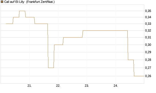 Call auf Eli Lilly [Vontobel] Chart