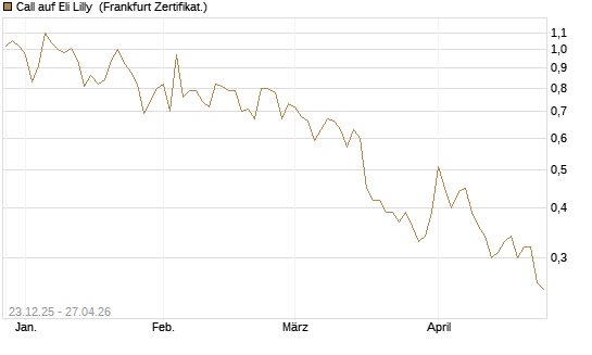 Call auf Eli Lilly [Vontobel] Chart