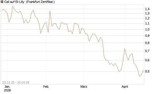 Call auf Eli Lilly [Vontobel] Chart