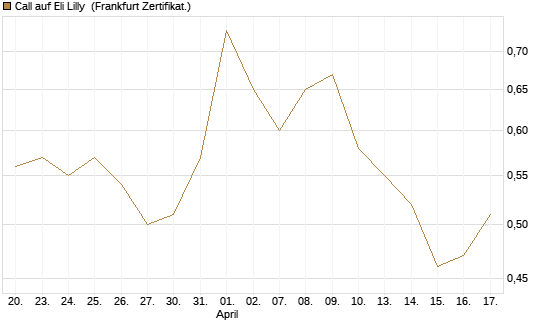 Call auf Eli Lilly [Vontobel] Chart