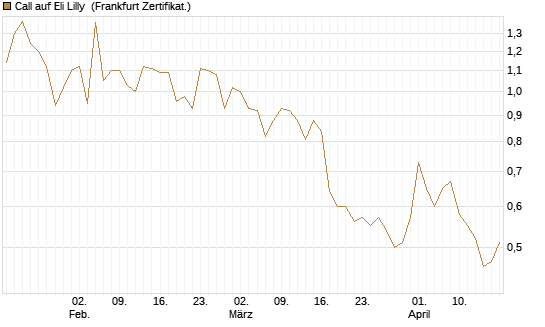 Call auf Eli Lilly [Vontobel] Chart