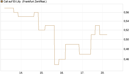 Call auf Eli Lilly [Vontobel] Chart