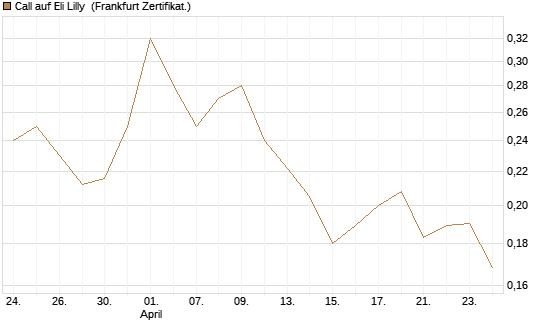 Call auf Eli Lilly [Vontobel] Chart
