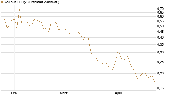 Call auf Eli Lilly [Vontobel] Chart