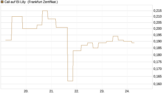 Call auf Eli Lilly [Vontobel] Chart