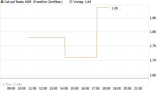 Call auf Baidu ADR [Vontobel] Chart