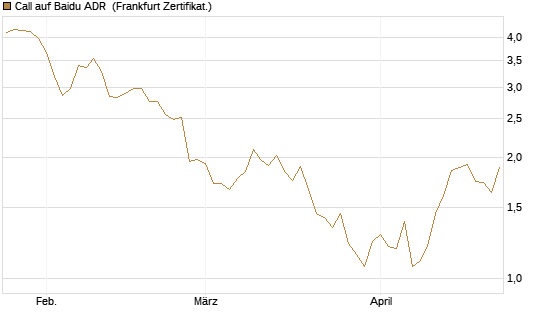 Call auf Baidu ADR [Vontobel] Chart