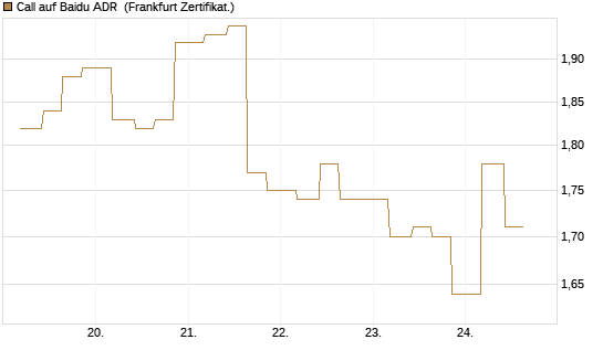 Call auf Baidu ADR [Vontobel] Chart